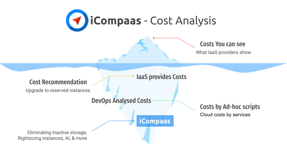 Cloud cost iceberg diagram