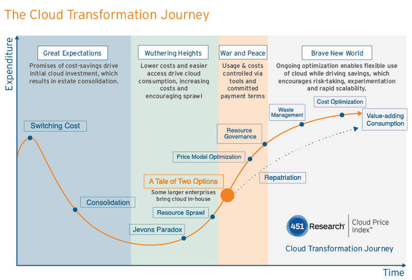 The cloud tranformation journey