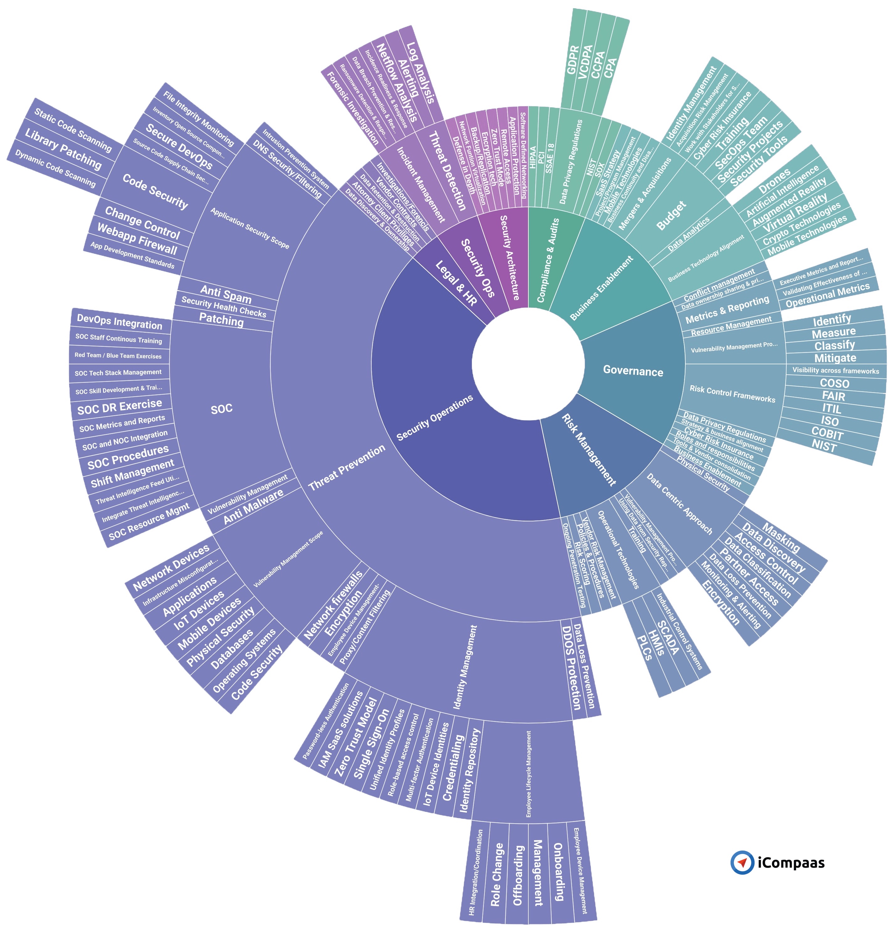 Multi-level Cybersecurity Taxonomy